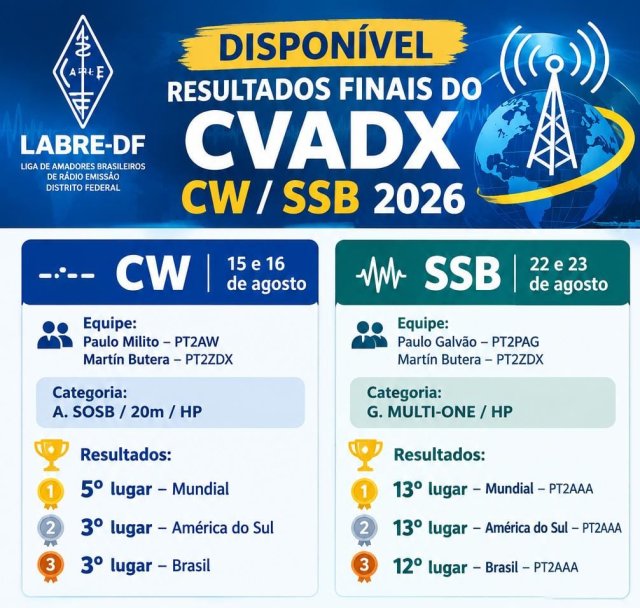 LABRE-DF NOS RESULTADOS DO CVADX 2026 – CW E SSB